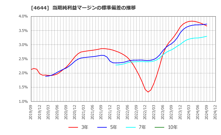 4644 イマジニア(株): 当期純利益マージンの標準偏差の推移