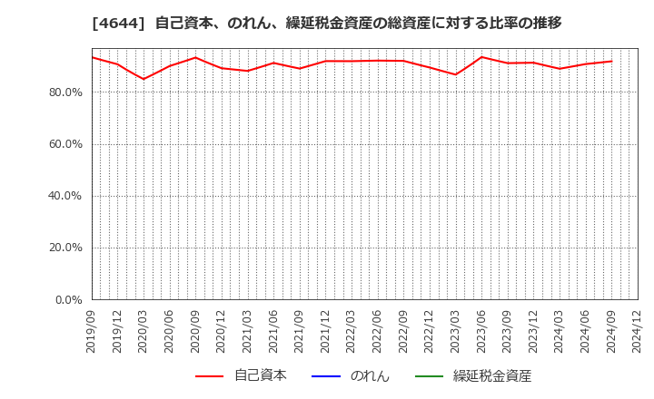 4644 イマジニア(株): 自己資本、のれん、繰延税金資産の総資産に対する比率の推移