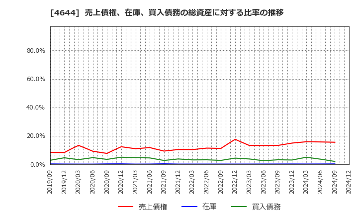 4644 イマジニア(株): 売上債権、在庫、買入債務の総資産に対する比率の推移