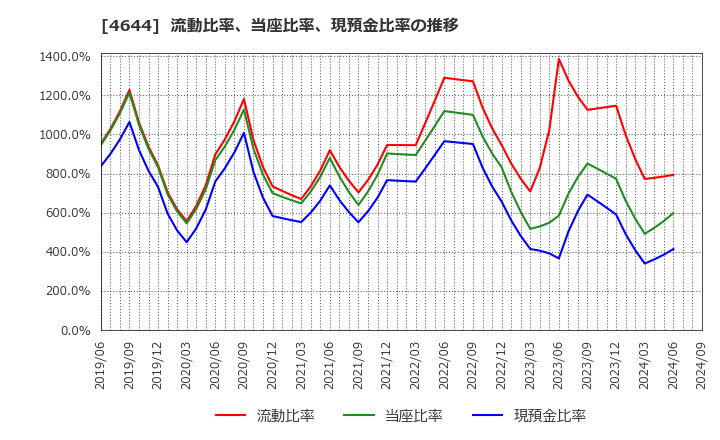 4644 イマジニア(株): 流動比率、当座比率、現預金比率の推移