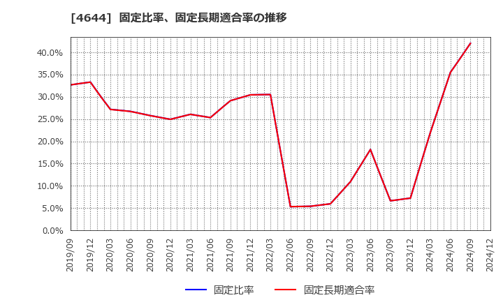 4644 イマジニア(株): 固定比率、固定長期適合率の推移