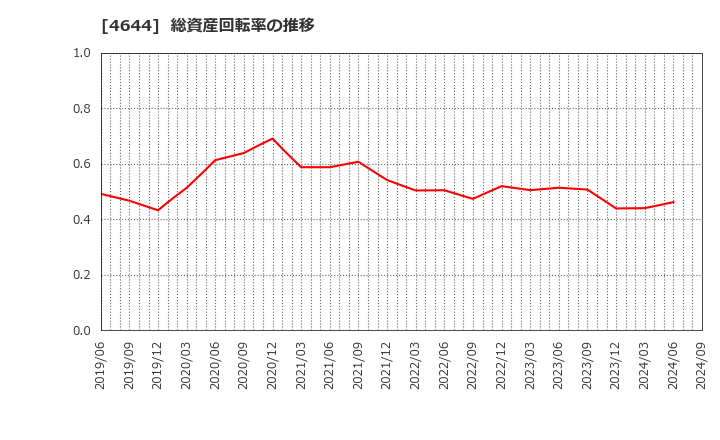 4644 イマジニア(株): 総資産回転率の推移