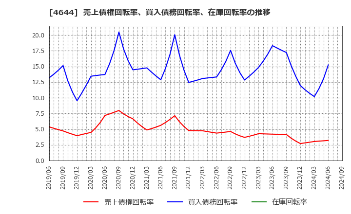 4644 イマジニア(株): 売上債権回転率、買入債務回転率、在庫回転率の推移