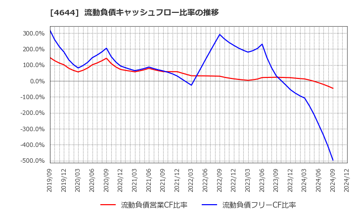 4644 イマジニア(株): 流動負債キャッシュフロー比率の推移