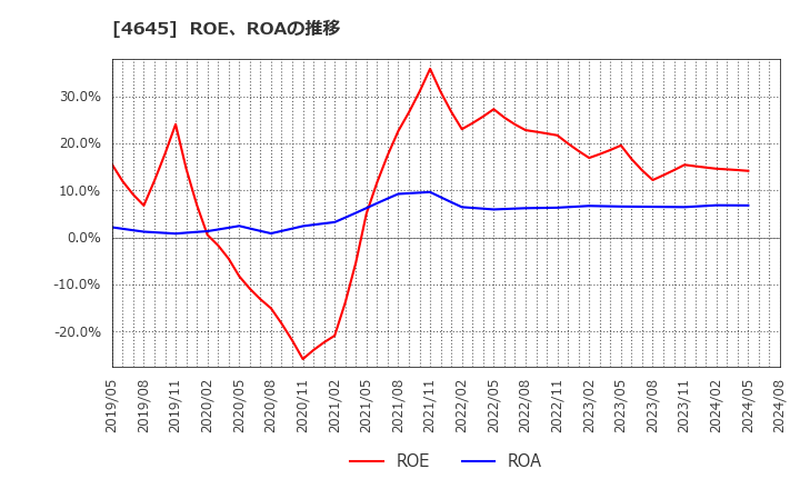 4645 (株)市進ホールディングス: ROE、ROAの推移