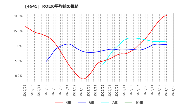 4645 (株)市進ホールディングス: ROEの平均値の推移