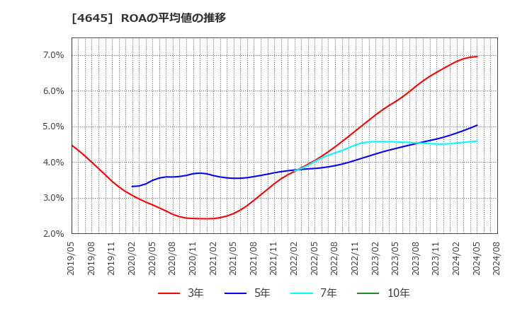 4645 (株)市進ホールディングス: ROAの平均値の推移