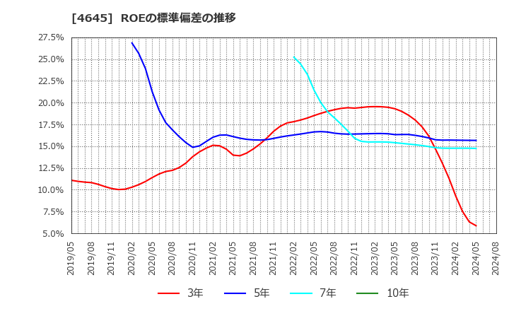 4645 (株)市進ホールディングス: ROEの標準偏差の推移