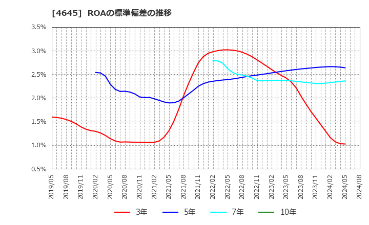 4645 (株)市進ホールディングス: ROAの標準偏差の推移