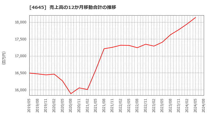 4645 (株)市進ホールディングス: 売上高の12か月移動合計の推移