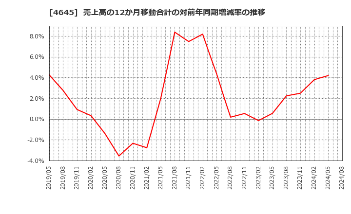 4645 (株)市進ホールディングス: 売上高の12か月移動合計の対前年同期増減率の推移