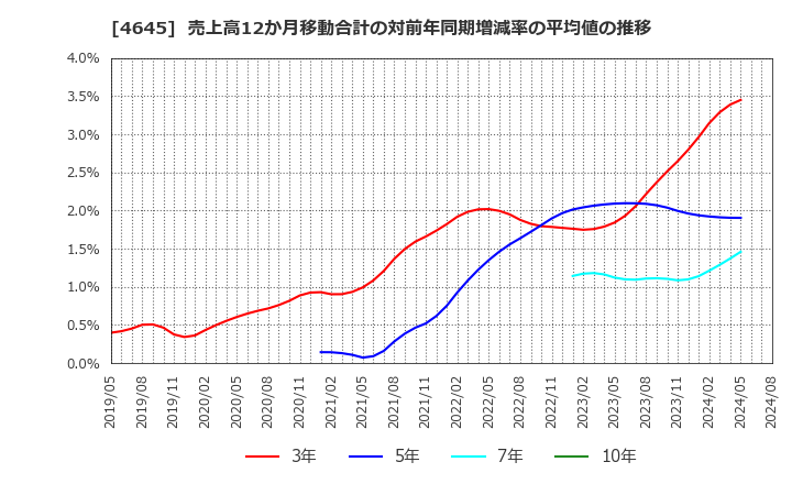 4645 (株)市進ホールディングス: 売上高12か月移動合計の対前年同期増減率の平均値の推移