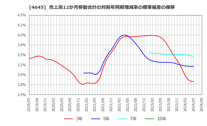 4645 (株)市進ホールディングス: 売上高12か月移動合計の対前年同期増減率の標準偏差の推移