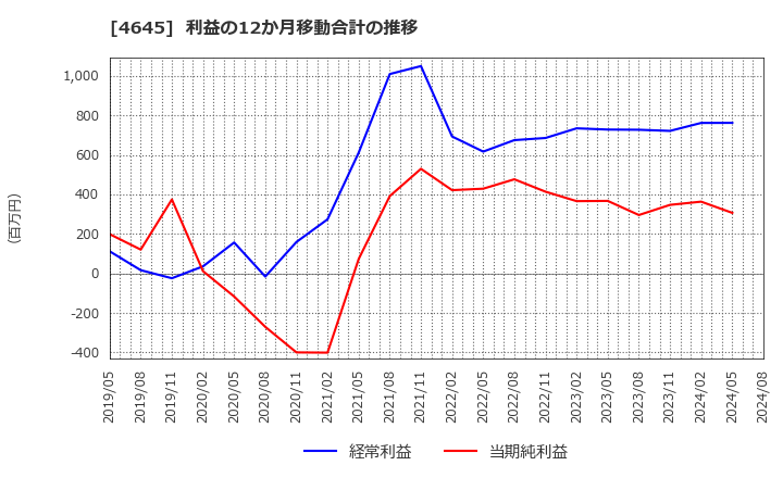 4645 (株)市進ホールディングス: 利益の12か月移動合計の推移