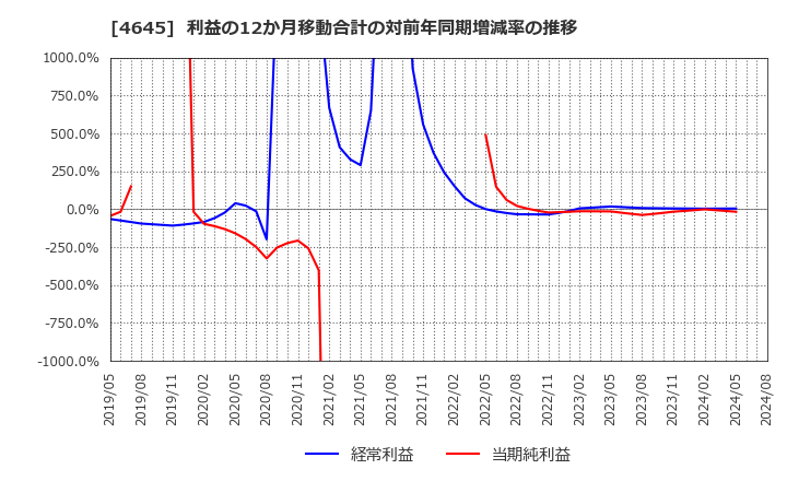 4645 (株)市進ホールディングス: 利益の12か月移動合計の対前年同期増減率の推移