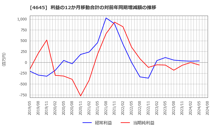 4645 (株)市進ホールディングス: 利益の12か月移動合計の対前年同期増減額の推移