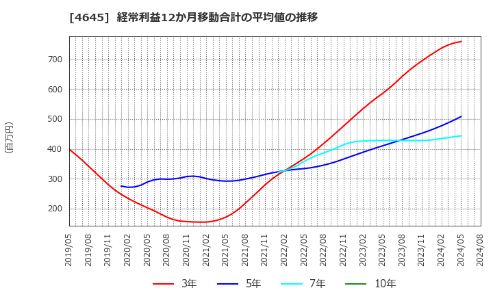 4645 (株)市進ホールディングス: 経常利益12か月移動合計の平均値の推移