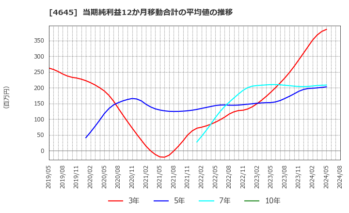 4645 (株)市進ホールディングス: 当期純利益12か月移動合計の平均値の推移