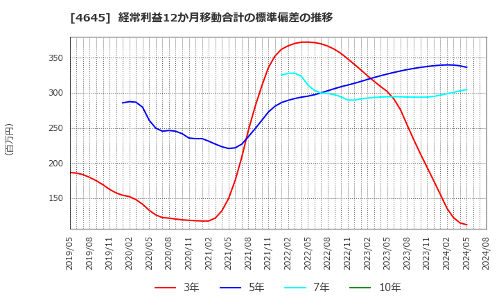 4645 (株)市進ホールディングス: 経常利益12か月移動合計の標準偏差の推移