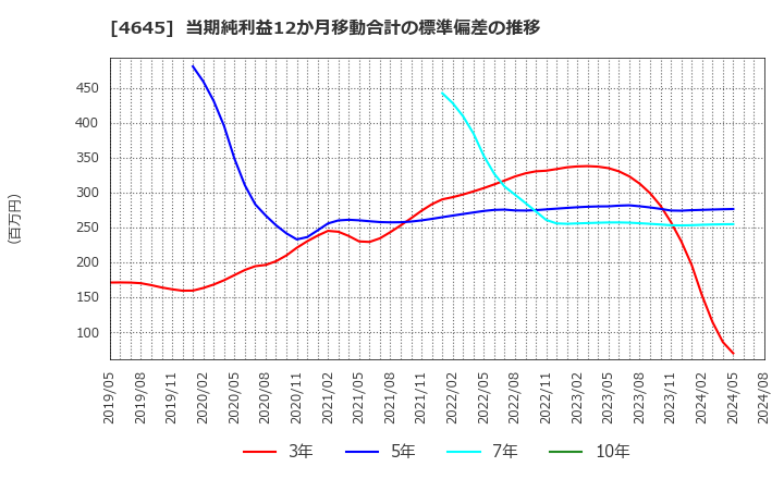 4645 (株)市進ホールディングス: 当期純利益12か月移動合計の標準偏差の推移