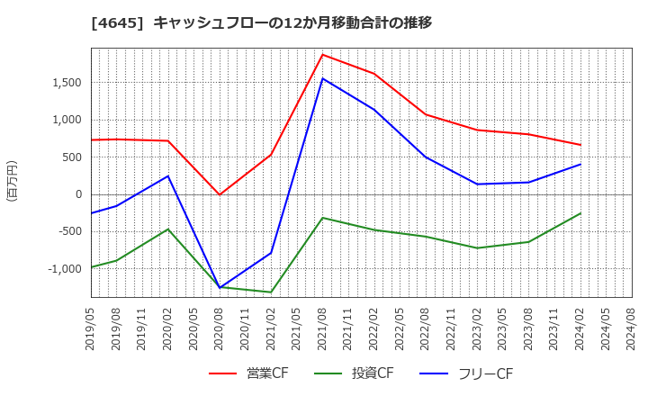 4645 (株)市進ホールディングス: キャッシュフローの12か月移動合計の推移