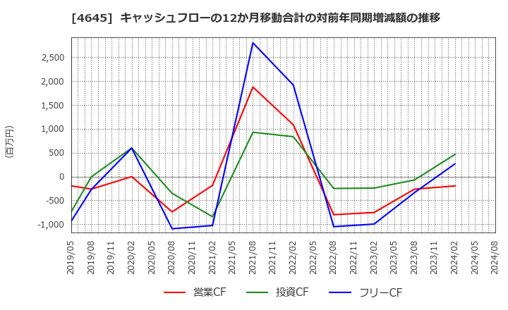 4645 (株)市進ホールディングス: キャッシュフローの12か月移動合計の対前年同期増減額の推移