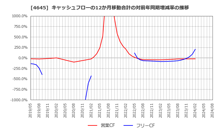 4645 (株)市進ホールディングス: キャッシュフローの12か月移動合計の対前年同期増減率の推移