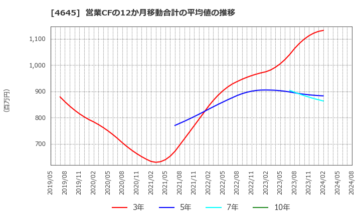 4645 (株)市進ホールディングス: 営業CFの12か月移動合計の平均値の推移