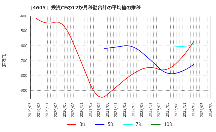 4645 (株)市進ホールディングス: 投資CFの12か月移動合計の平均値の推移