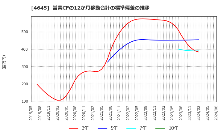 4645 (株)市進ホールディングス: 営業CFの12か月移動合計の標準偏差の推移