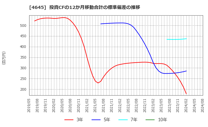 4645 (株)市進ホールディングス: 投資CFの12か月移動合計の標準偏差の推移