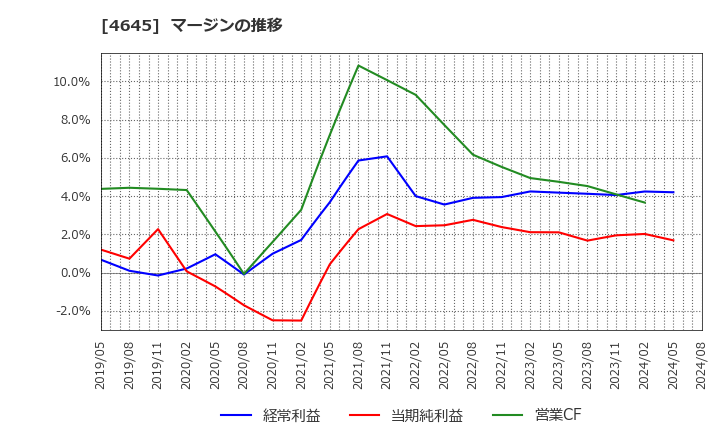 4645 (株)市進ホールディングス: マージンの推移