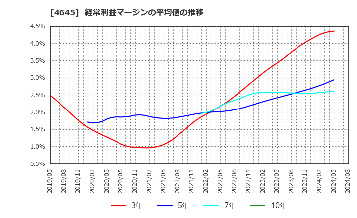 4645 (株)市進ホールディングス: 経常利益マージンの平均値の推移