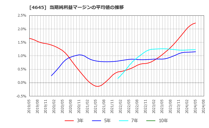 4645 (株)市進ホールディングス: 当期純利益マージンの平均値の推移