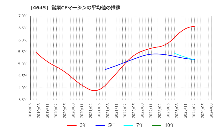 4645 (株)市進ホールディングス: 営業CFマージンの平均値の推移