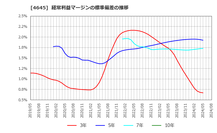 4645 (株)市進ホールディングス: 経常利益マージンの標準偏差の推移