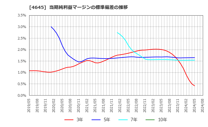 4645 (株)市進ホールディングス: 当期純利益マージンの標準偏差の推移