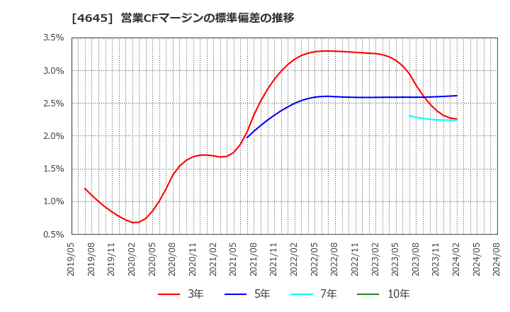 4645 (株)市進ホールディングス: 営業CFマージンの標準偏差の推移