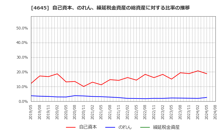 4645 (株)市進ホールディングス: 自己資本、のれん、繰延税金資産の総資産に対する比率の推移