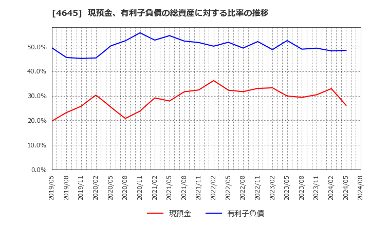 4645 (株)市進ホールディングス: 現預金、有利子負債の総資産に対する比率の推移