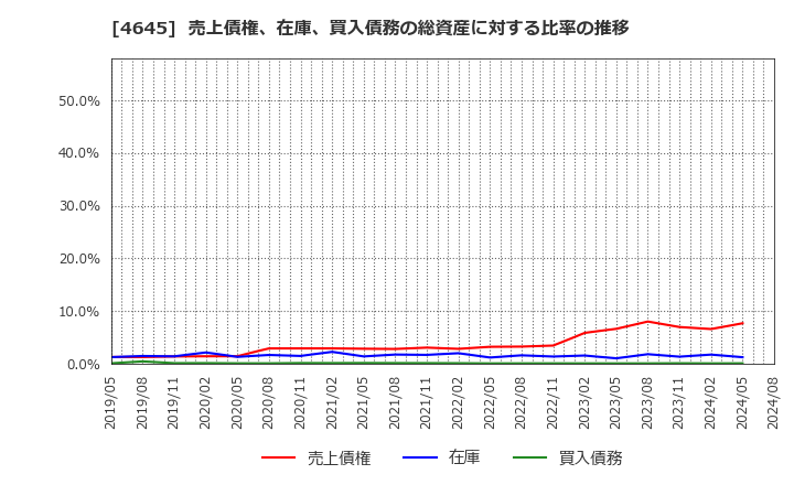 4645 (株)市進ホールディングス: 売上債権、在庫、買入債務の総資産に対する比率の推移