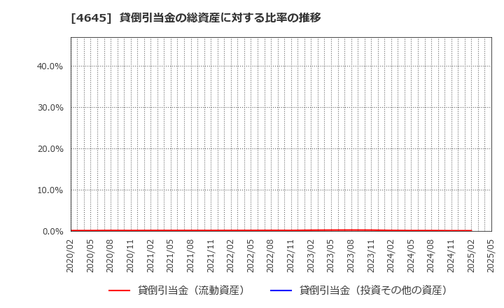 4645 (株)市進ホールディングス: 貸倒引当金の総資産に対する比率の推移