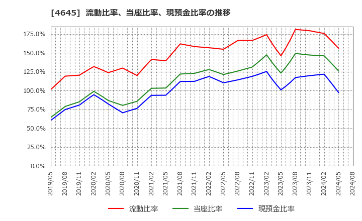 4645 (株)市進ホールディングス: 流動比率、当座比率、現預金比率の推移