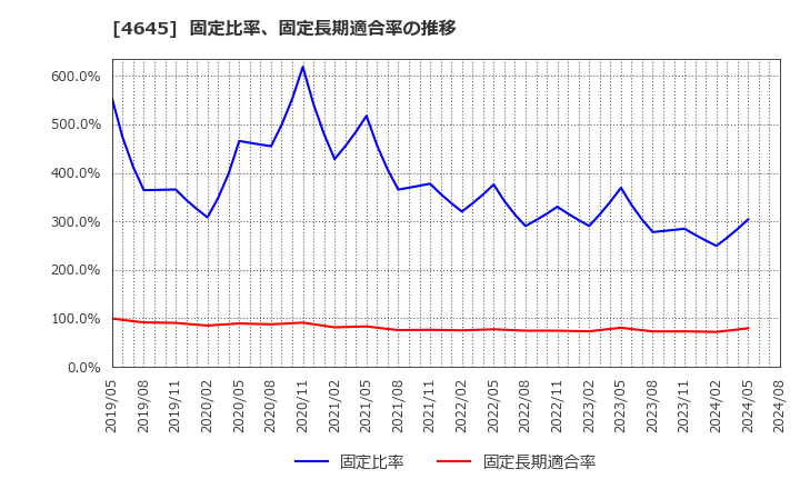 4645 (株)市進ホールディングス: 固定比率、固定長期適合率の推移