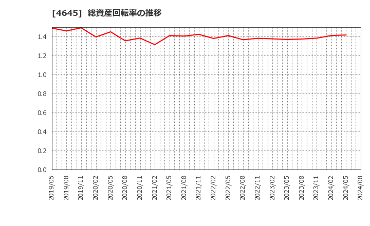 4645 (株)市進ホールディングス: 総資産回転率の推移