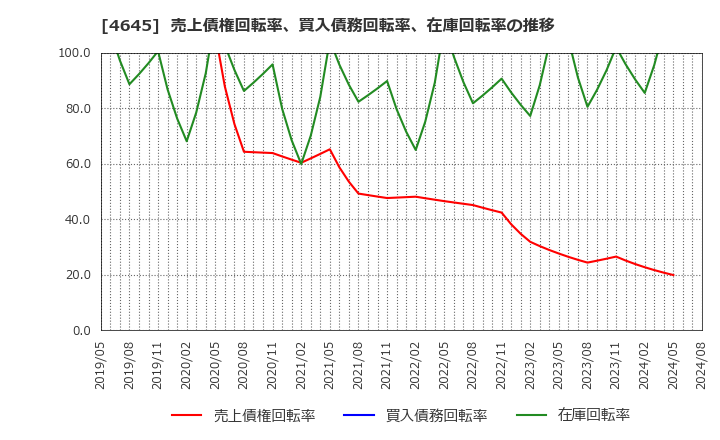 4645 (株)市進ホールディングス: 売上債権回転率、買入債務回転率、在庫回転率の推移