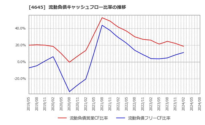 4645 (株)市進ホールディングス: 流動負債キャッシュフロー比率の推移