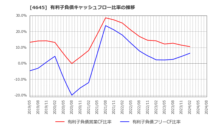 4645 (株)市進ホールディングス: 有利子負債キャッシュフロー比率の推移