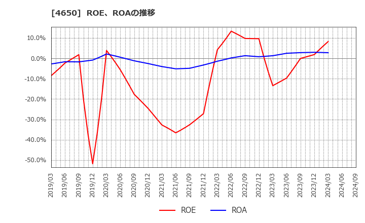4650 ＳＤエンターテイメント(株): ROE、ROAの推移