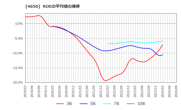 4650 ＳＤエンターテイメント(株): ROEの平均値の推移